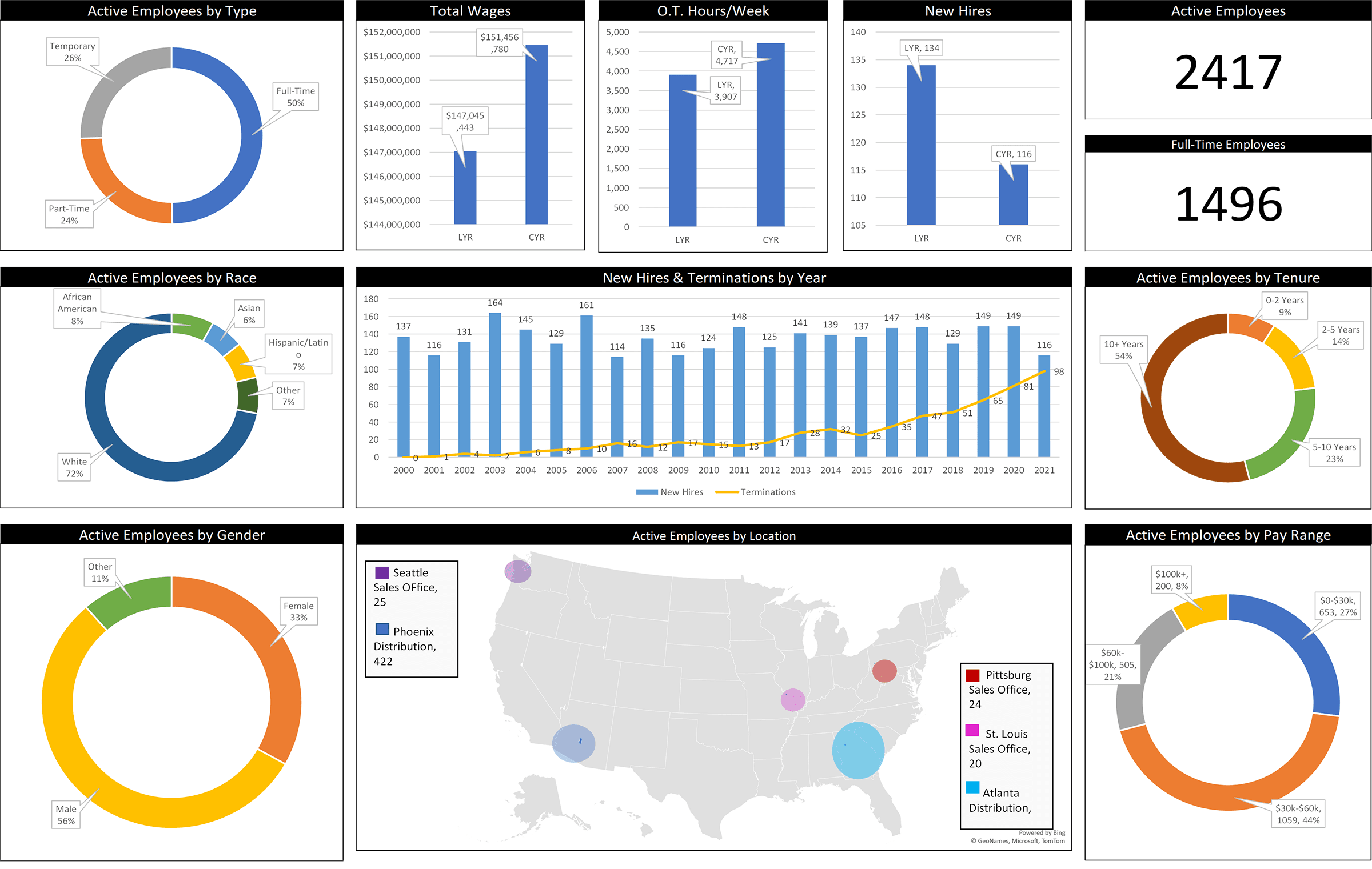 HR Dashboard Excel Tech