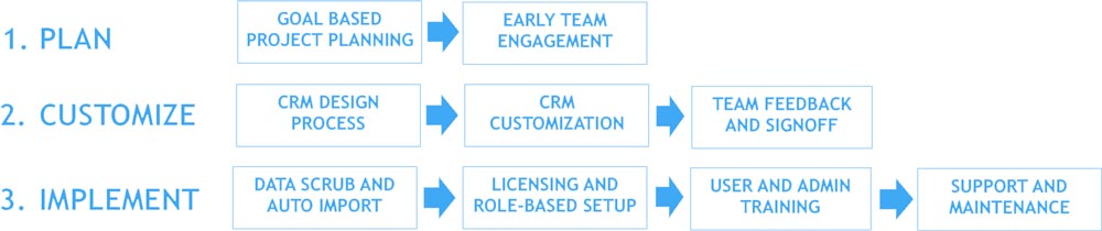 Microsoft Dynamics CRM Programmers Grand Rapids