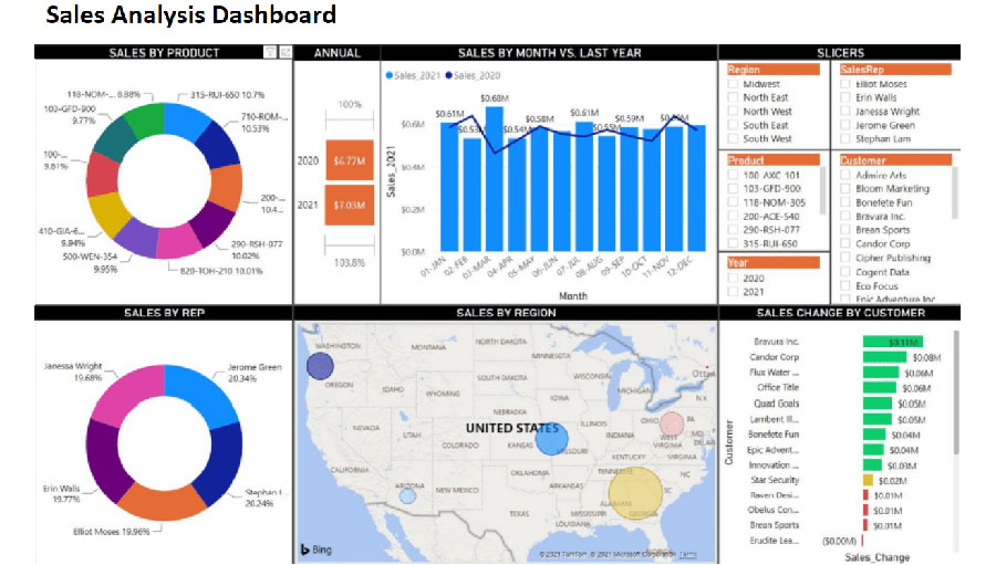 Power BI Consultants Dashboards